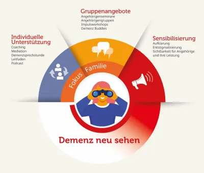 Illustration der Angebote von Desideria 