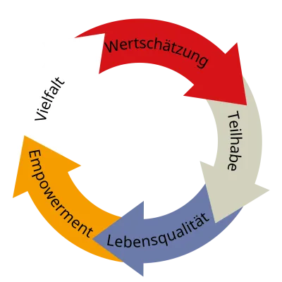 Desideria-Wertekompass in grafischer Darstellung