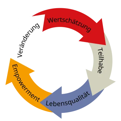 Grafische Darstellung des Desideria Wertekompass